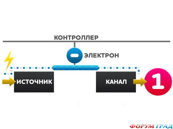 о принципе работы флеш-накопителей