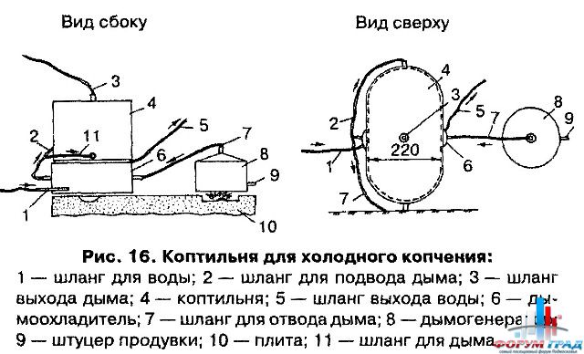 Как самому сделать дымогенератор для коптильни 773
