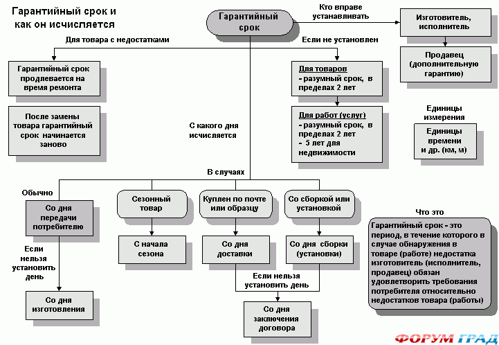 Garantijnyj srok