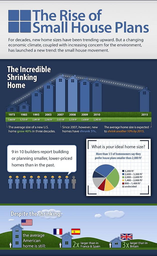 Удивительные тенденции в планах домов и размерах зданий в Америке [Infographic]