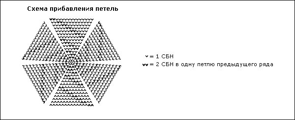 схема прибавления петель в вязании