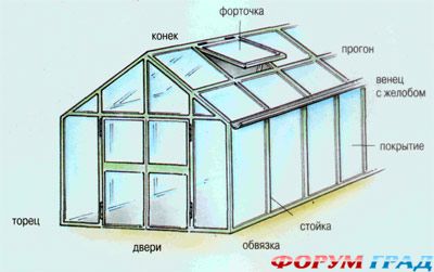 Теплица в Подмосковье