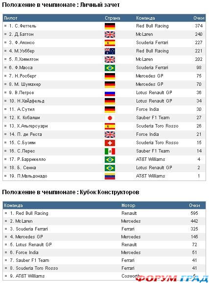 Формула-1 Гран При Индии Личный зачет