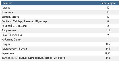 Зарплаты пилотов в ф 1