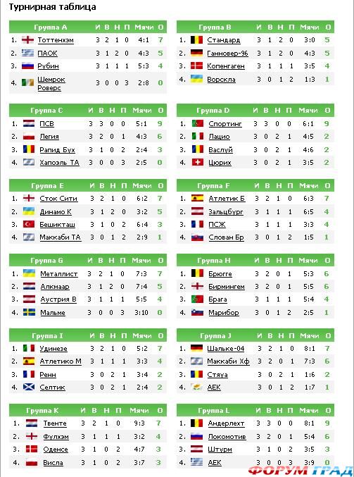 Лига Европы таблица. Турнирная таблица чемпионата Лиги Европы. Чемпионат европы таблица результаты