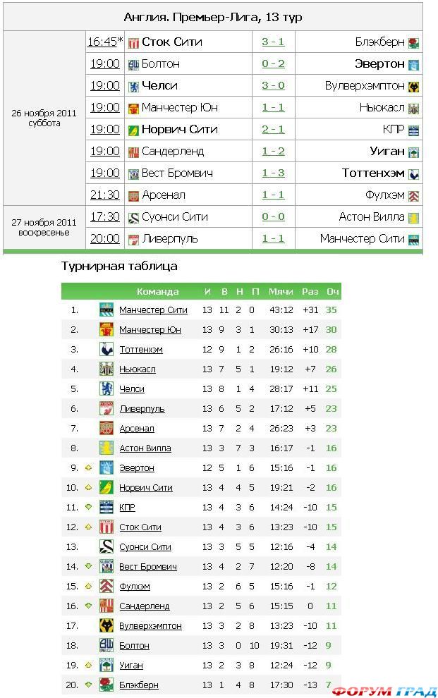 Чемпионат Англии