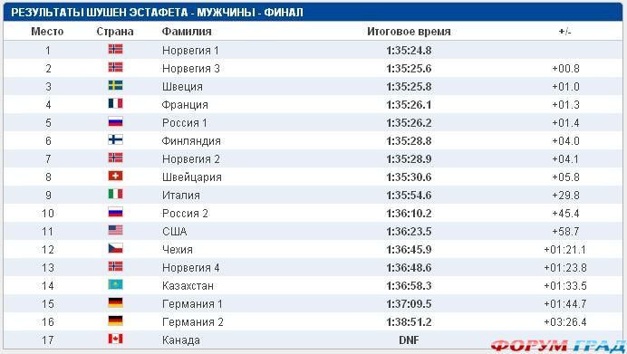 Итоги мужской эстафеты. Шушен.