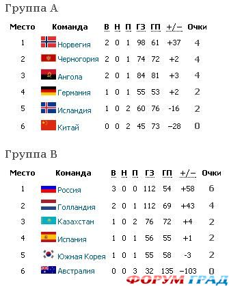 Чемпионат мира по гандболу