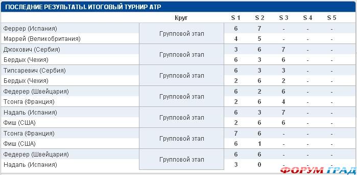 АТР Результаты матчей