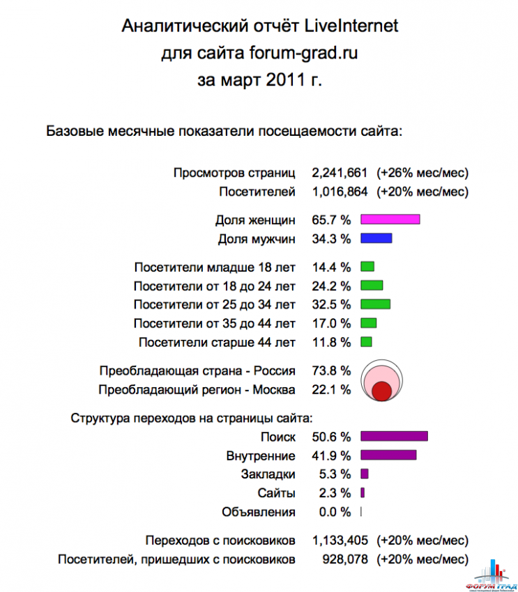 Отчет за март