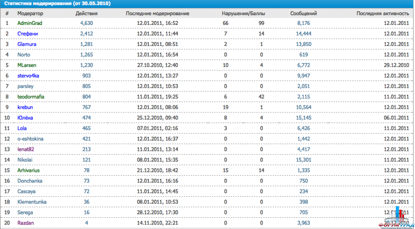 модераторы