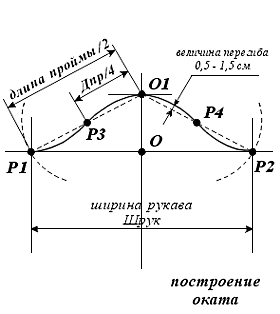 техника кроя