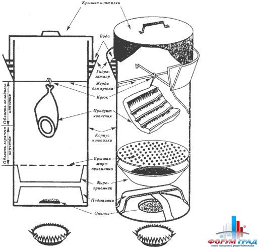 коптильня в домашних условиях 1 