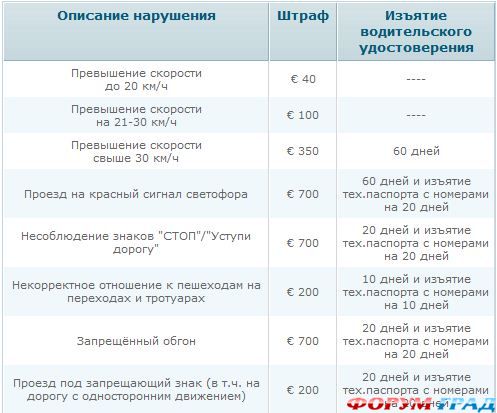 Штрафы за нарушение ПДД в Греции